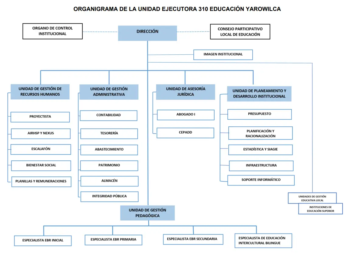 Organigrama Institucional de la UGEL Yarowilca